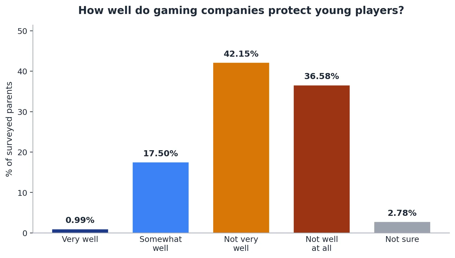 How well do you think gaming companies protect young players?